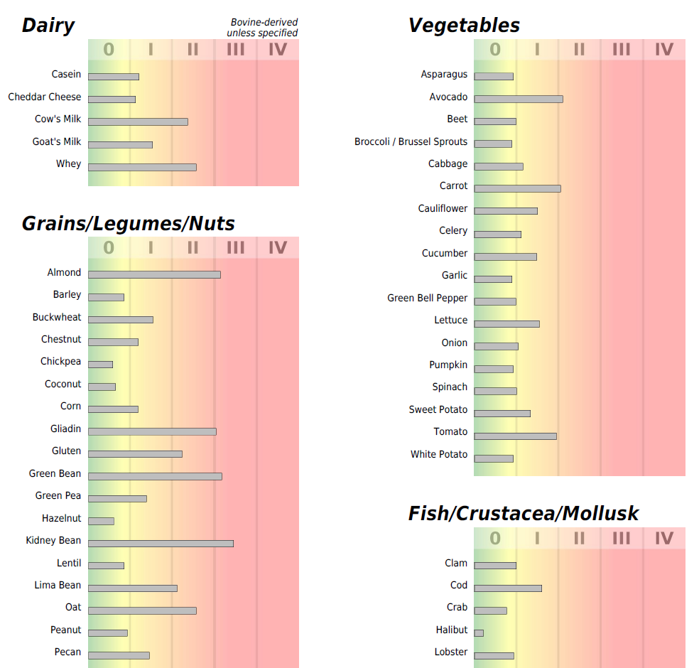 FOOD SENSITIVITY (IgG) 96 foods