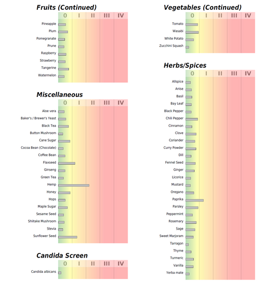 FOOD SENSITIVITY (IgG) 240 foods