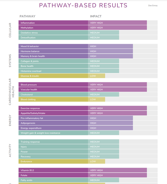 GENETICS - MTHFR + COMT + 34 more!