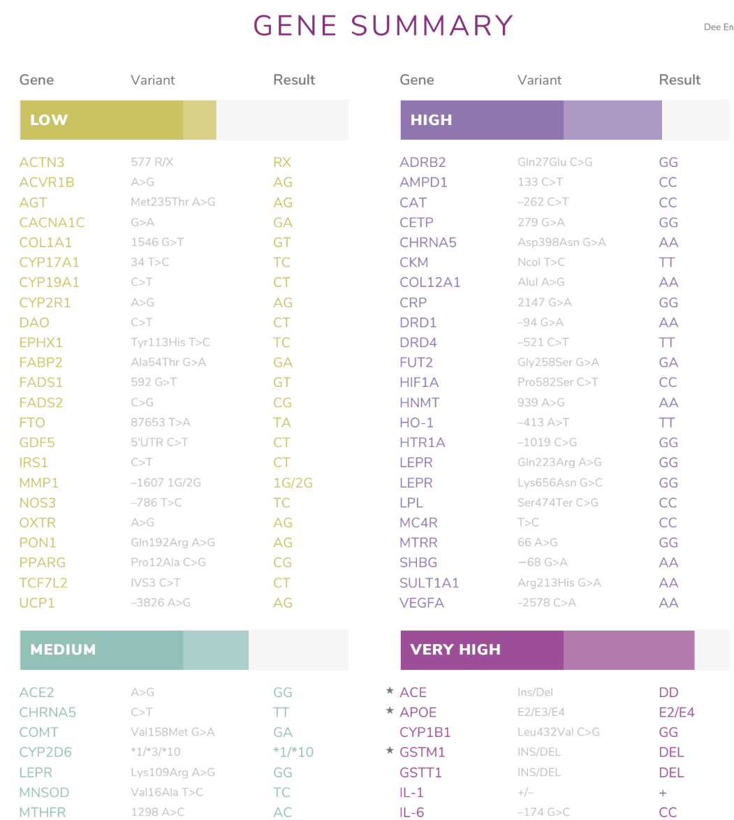 GENETICS - MTHFR + COMT + 34 more!