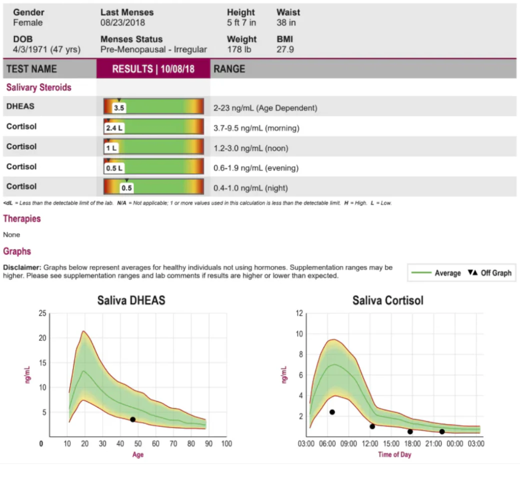 STRESS AND SLEEP (saliva test from ZRT Labs) - Cotisol and DHEA