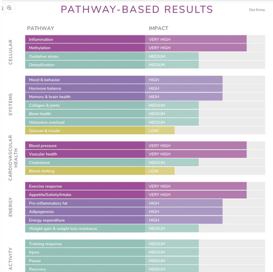 GENETICS - MTHFR + COMT + 34 more!