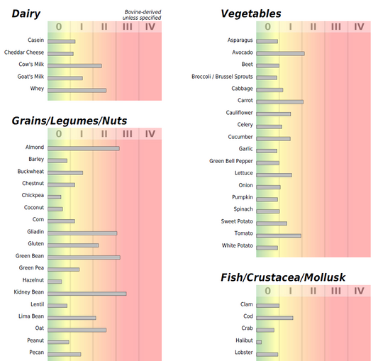 FOOD SENSITIVITY (IgG) 96 foods